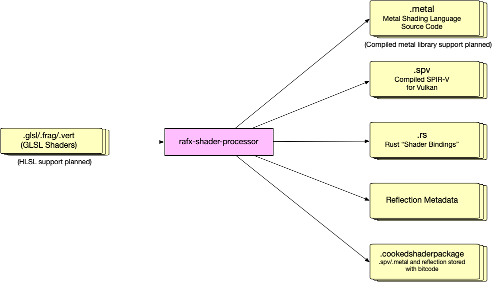 Diagram showing input and outputs of the shader processor